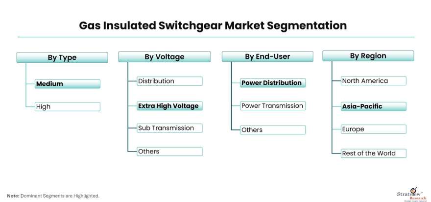 Gas-Insulated-Switchgear-Market-Segmentation